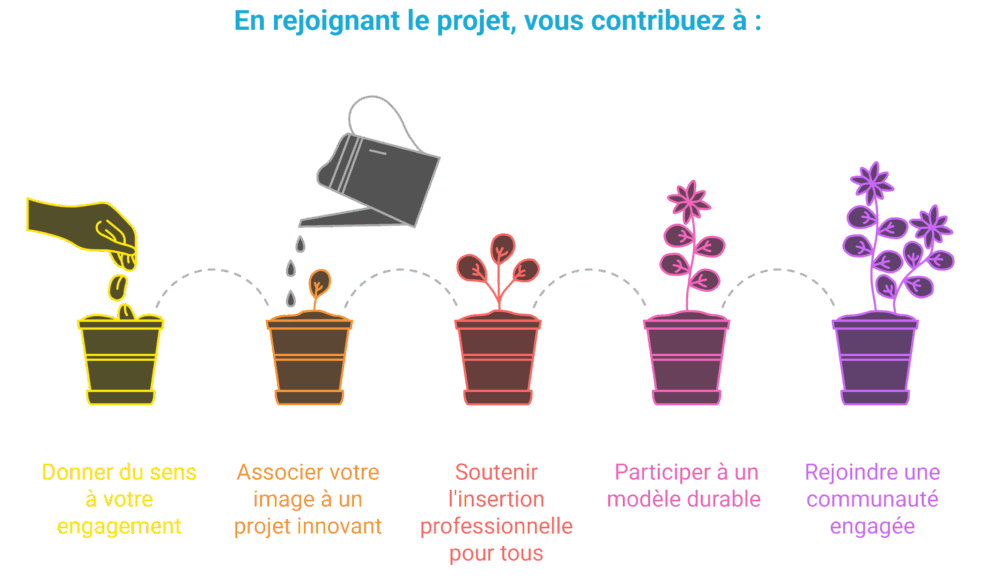 En rejoignant le projet, vous contribuez à :
Donner du sens à votre engagement en soutenant l’inclusion, l’éducation et le respect du vivant.
Associer votre image à un projet innovant et porteur de valeurs fortes, reconnu pour son impact social et territorial.
Soutenir l’insertion professionnelle de jeunes, d’adultes en reconversion et de publics fragilisés.
Participer à un modèle durable, qui conjugue écologie, solidarité et développement économique local.
Rejoindre une communauté d’acteurs engagés, unis par la conviction que chacun mérite une place et un avenir.